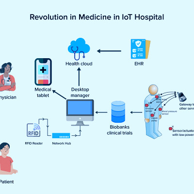 Innovative Technology Changing Healthcare Sector